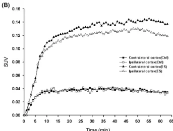 Fig. 4. Dynamic uptake of [ 18 F]-FDG in the bilateral thalamus (A) and  somatosensory cortex (B) using microPET