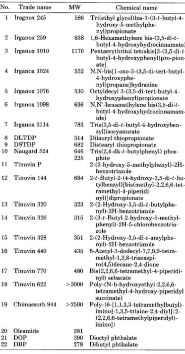 TABLE  1.  Trade name,  molecular weight, and chemical  name of poly-  mer  additives