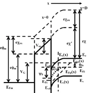 FIG. 1. Energy bands of a metal-insulator-semiconductor silicon tunneling diode.