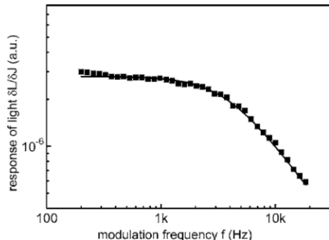 FIG. 7. The response of light, i.e., the ratio of the modulated light amplitude