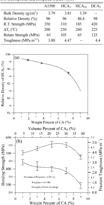 Fig. 7.  (a) Relative density and (b) mechanical properties of sintered DCA x . Note that DCA 5  has the maximum toughness.