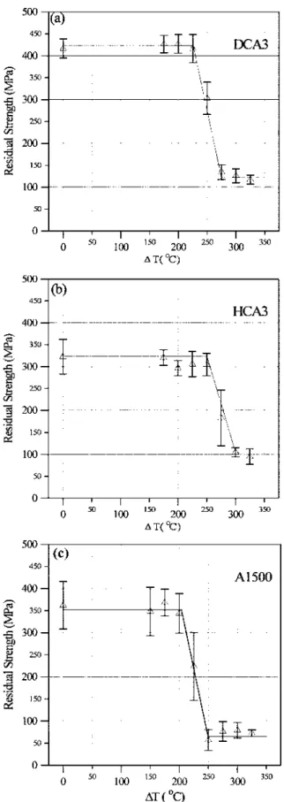 Fig. 8.  Residual strength of different samples as a function of quenching temperature