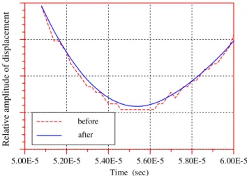 Fig. 10. Displacement amplitude before and after the processing of moving average scheme.