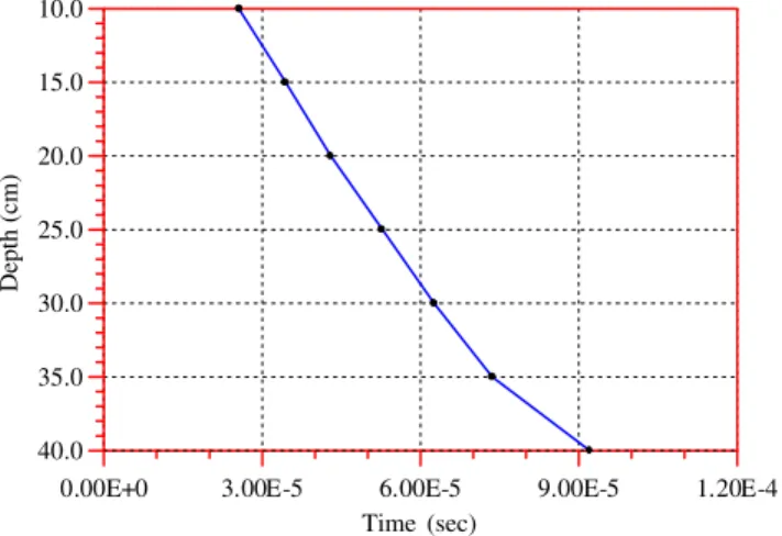 Fig. 15. Results of numerical simulation for the experiment in depth-versus-time plot.