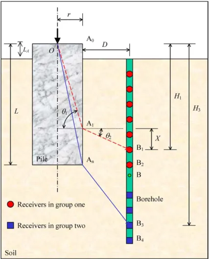 Fig. 6. Traveling paths of stress waves in a Parallel Seismic test.