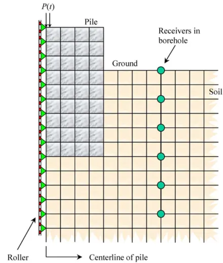 Fig. 7. Axisymmetric ﬁnite element model for the PS test of a pile.