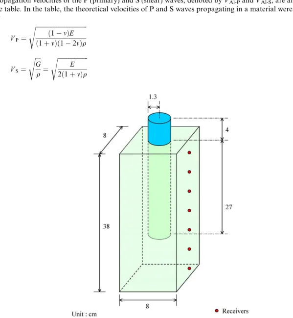 Fig. 8. Geometric conﬁguration of the experimental model for a PS test.