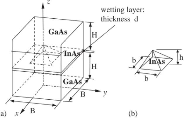 Fig. 1. Geometry of the quantum-dot system. (a) InAs/GaAs QD heterostructure, and (b) InAs quantum-dot island, where B=H=30 nm, d=0.5 nm, b=12 nm, and h=6 nm.