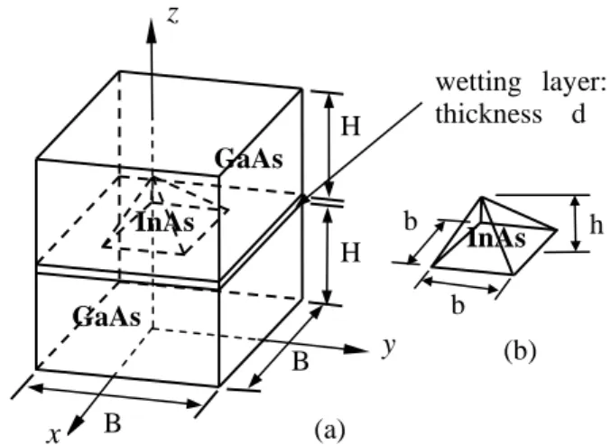 Fig. 1. Schematics and geometries of (a) the buried  InAs/GaAs QD nanostructure and (b) the InAs quantum  dot island; B = H = 30 nm, d = 0.5 nm, b and h are  width and height of pyramid QD island, respectively