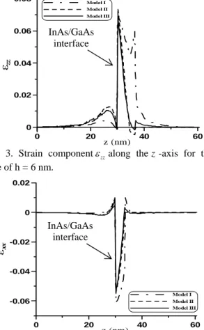 Fig.  4. Strain component ε xx along the z -axis for the  case of h = 3 nm. 