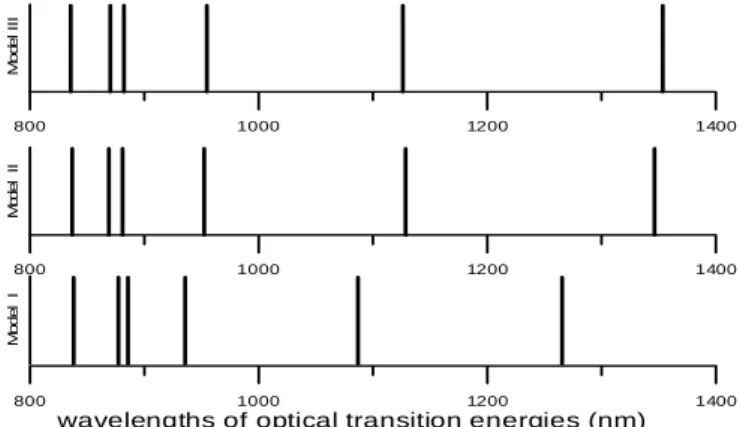 Table 3. Optical transition energies (eV). 