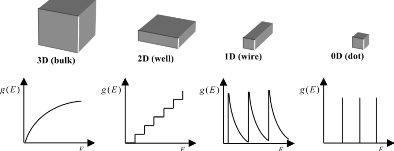 Fig. 1  Densities of states as functions of energies in systems with different numbers of spatial dimensions: 3D,  bulk material; 2D, quantum well; 1D, quantum wire; 0D, quantum dot 