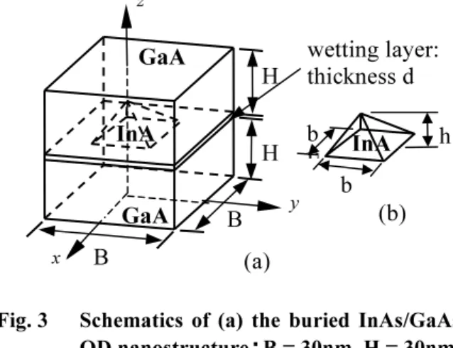 Fig. 3  Schematics of (a) the buried InAs/GaAs  QD nanostructure ： B = 30nm, H = 30nm,  d = 0.5nm, and (b) the island (InAs dot)  b = pyramid width, h = pyramid height  In-plane (the base plane of QD) lattice mismatch  parameter is usually defined as   