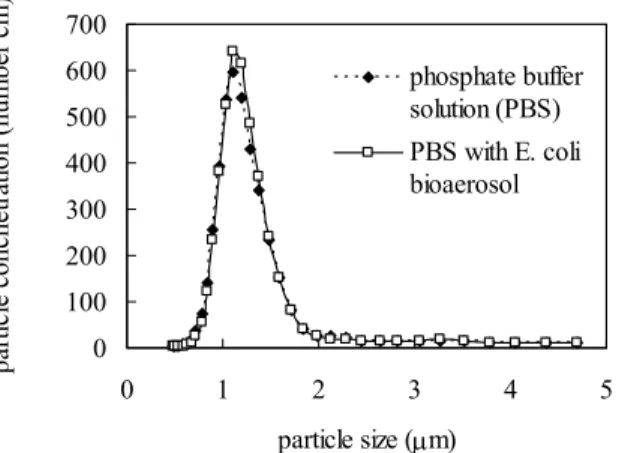 圖 2. Particle size distribution of PBS and PBS  with bioaerosol E. coli 