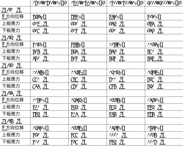 表 3-6  尺寸為 1700µm 到 2000µm 的正方形薄板受力作用後的變形量 