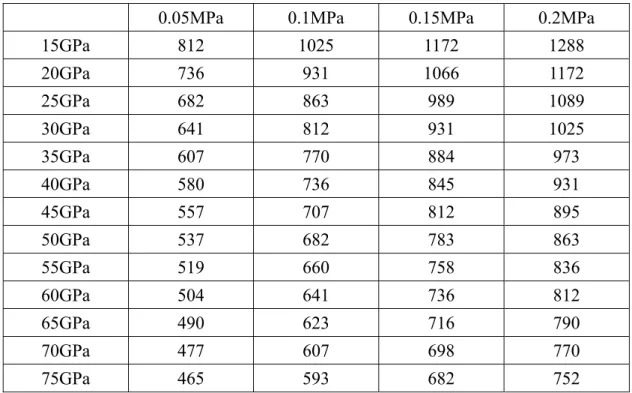 表 5-5  ANSYS 分析 52μm 薄膜，楊氏係數及壓力與變形的關係(單位 μm) 