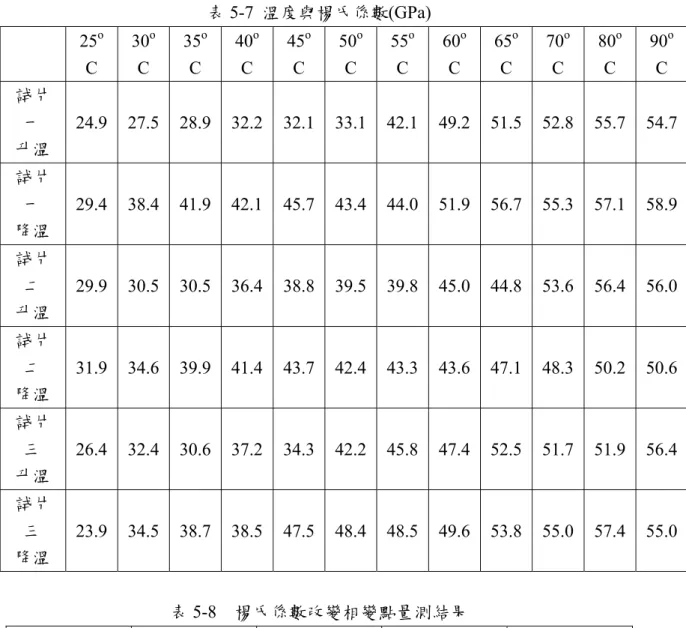 表 5-7 溫度與楊氏係數(GPa)  25 o C  30 oC  35 oC  40 oC  45 oC  50 oC  55 oC  60 oC  65 oC  70 oC  80 oC  90 oC  試片 一    升溫  24.9 27.5 28.9 32.2 32.1 33.1 42.1 49.2 51.5 52.8 55.7 54.7 試片 一    降溫  29.4 38.4 41.9 42.1 45.7 43.4 44.0 51.9 56.7 55.3 57.1 58.9 試片 二   