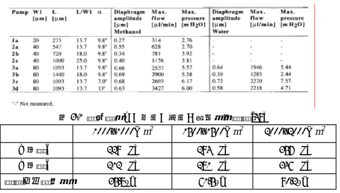 表 3-1  擴散器開口、長度、角度，對流量的影響[48] 