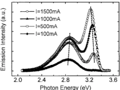 Fig. 2. Emission spectra of a In 0:06 Ga 0:94 N DH emitter at various injection currents.