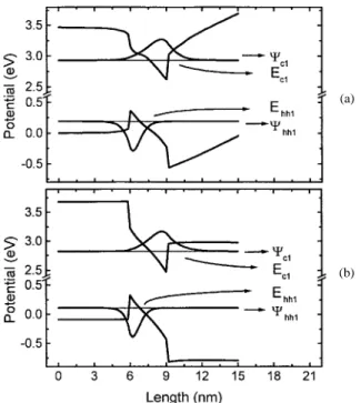 Fig. 8. Confined potential and subband envelope function of a 5.0-nm asymmetric In 0:2 Ga 0:8 N QW at N inj = 4 2 10 19 cm 03 .