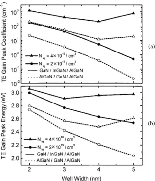 Fig. 10. Well width dependence of the optical gain spectra for the symmetric and asymmetric In 0:2 Ga 0:8 N QW at N inj = 4 2 10 19 cm 03 .