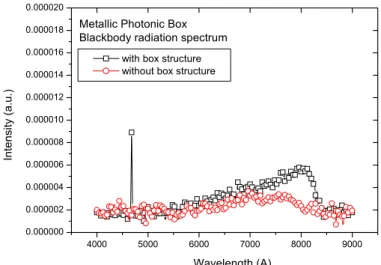 Fig. 5: Black-body radiation spectra of metallic photonic boxes. The box size is 220nm