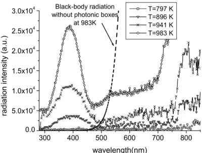 Fig. 6: Black-body radiation spectra of metallic photonic boxes. The box size is 200nm