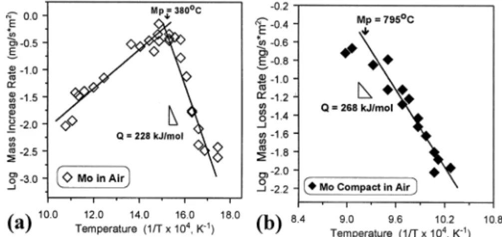 Figure 2. Arrhenius plot of the mass increase rate of Mo compacts tested at the temperatures (a) below 650°C, (b) above 650°C in air.