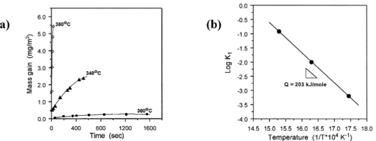 Figure 3. (a) Mass of mass change of Mo compacts exposed in air at various temperatures
