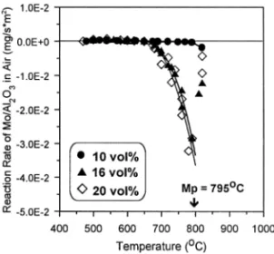 Figure 6 shows the cross-sections of two composite. Some Mo network were found in the 20 vol%