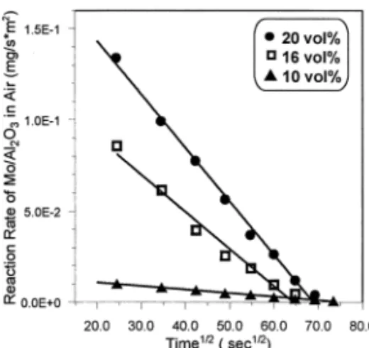 Figure 8. Mass of mass loss rate of three Mo/Al 2 O 3 composites tested at 730°C.