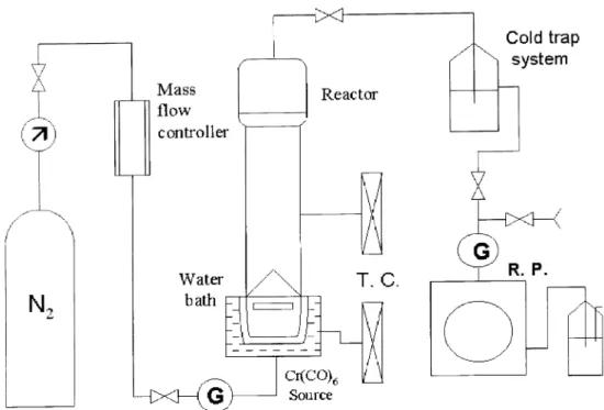 Fig. 1. Schematic diagram of the ﬂuidized powder reactor and equipments for MOCVI.
