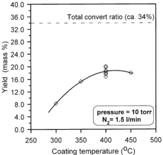 Fig. 2. Plot of the decomposition yield of Cr(CO) 6 at various coating temperatures and at a constant pressure of 10 Torr.