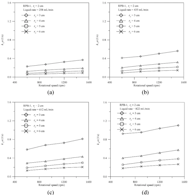 Figure 3 shows the dependence of k L a on rotational speed at different outer radii of the packed bed for four liquid flow rates