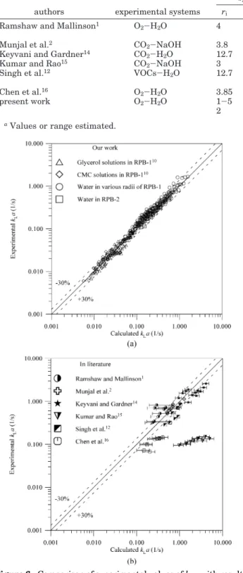 Figure 6. Comparison of experimental values of k L a with results calculated using eq 13
