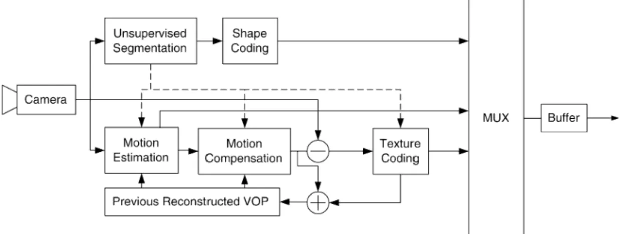 Fig. 1. Block diagram of MPEG-4 encoding systems.