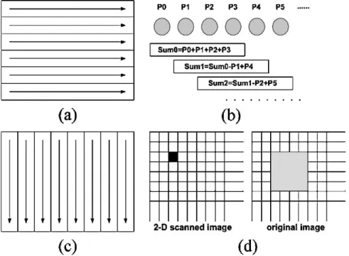 Fig. 2. Illustration of frame-based calculation for sum of 4 2 4 candidate block, SB(m; n)