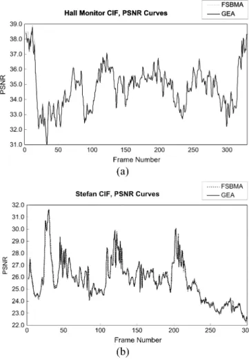 Fig. 5. PSNR versus frame. (a) Hall monitor in Case II. (b) Stefan in Case II.