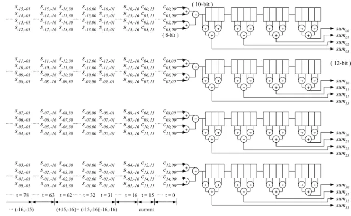 Fig. 6. Data flow of systolic part. Columns of block data are loaded in parallel, and the sums of subblocks sum –sum are computed in parallel as well.
