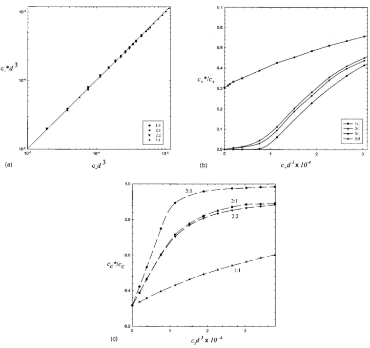 FIG. 3. 共a兲 The effective coion concentration c − * is plotted against the intrinsic coion concentration c − for various multivalent salts