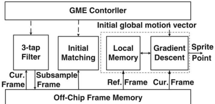 Figure 6 The system overview of hardware architecture for GME.