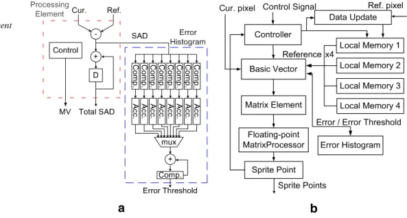 Figure 8 The hardware architectures of a Initial Matching; b Gradient Descent with Local Memory.