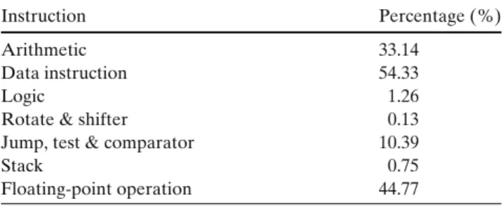 Table 5 The instruction profiling of gradient descent with affine model. Instruction Percentage (%) Arithmetic 33.14 Data instruction 54.33 Logic 1.26