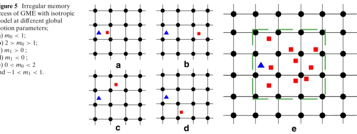 Figure 5 Irregular memory access of GME with isotropic model at different global motion parameters; (a) m 0 < 1; (b) 2 > m 0 > 1; (c) m 1 > 0 ; (d) m 1 < 0 ; (e) 0 < m 0 < 2 and −1 < m 1 < 1