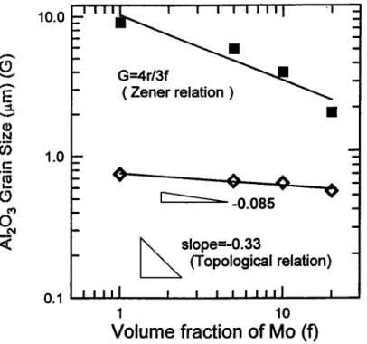 Figure  11.  Grain  size  of  Al203  as  a function  of  the volume  percent  of  MO.  The  lines  show  the predictions  by  the Zener  and topological  equilibrium  models