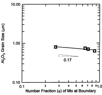 Figure  12.  Al203  matrix  grain  size as a function  of  the fraction  of  MO at grain  boundary