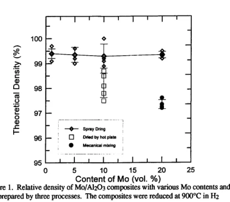 Figure 1.  Relative density of Mo/&amp;O3  composites with various MO contents and  prepared by three processes