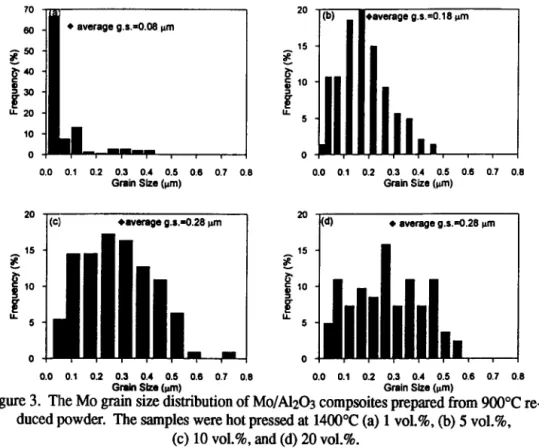 Figure  3.  The MO grain size distribution of  Mo/AlzO3  compsoites prepared from 900°C re-  duced powder