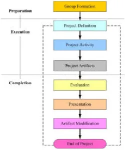 Figure 1: The project-based learning process  (Yueh, Lin and Chung, 2005)