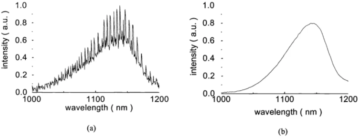 Fig. 9 EL spectrum (a) with resonance modes, corresponding to L-I curve in Fig. 7(a) (b) without resonance modes, corresponding to L-I curve in Fig